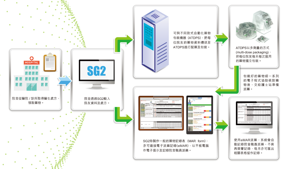 配安心藥物管理系統