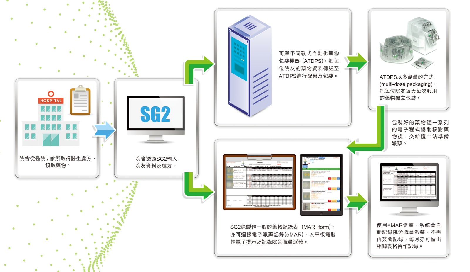 配安心藥物管理系統