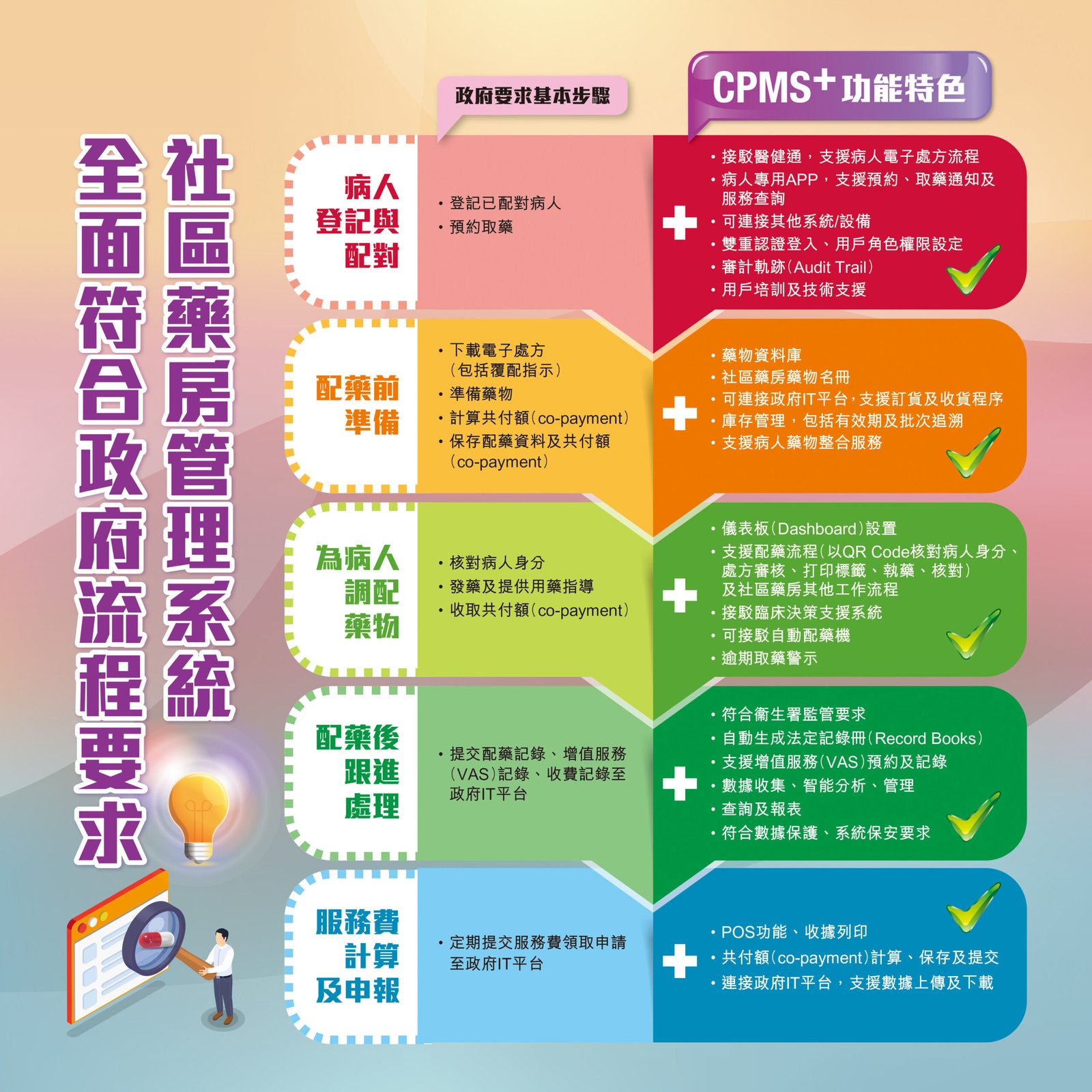 社區藥物管理系統